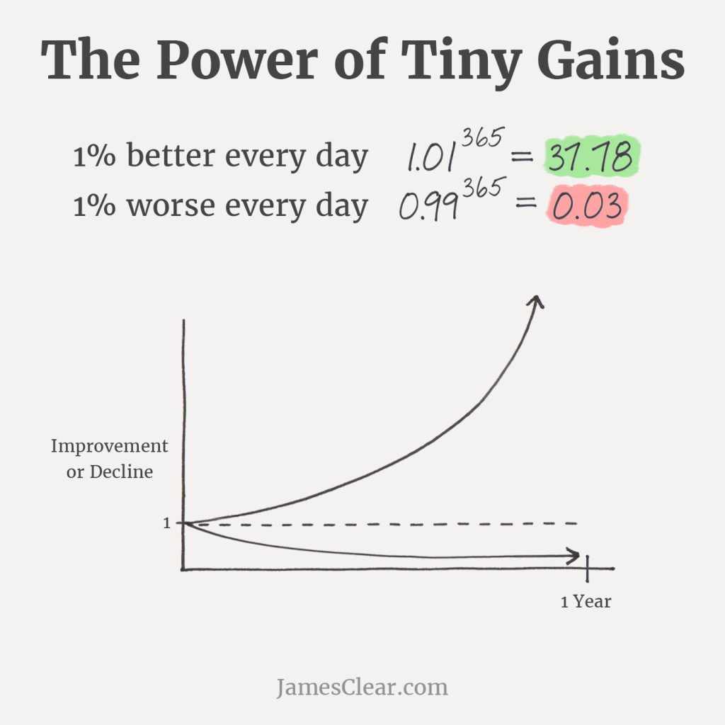 James Clear's graph of the 1% Compounding Effect